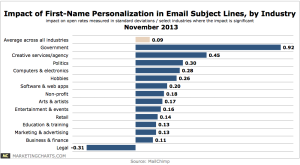 MailChimp-First-Name-Personalization-Email-Open-Rates-Nov2013