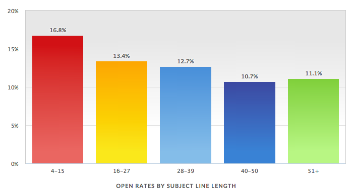 Open rates by subject line. 